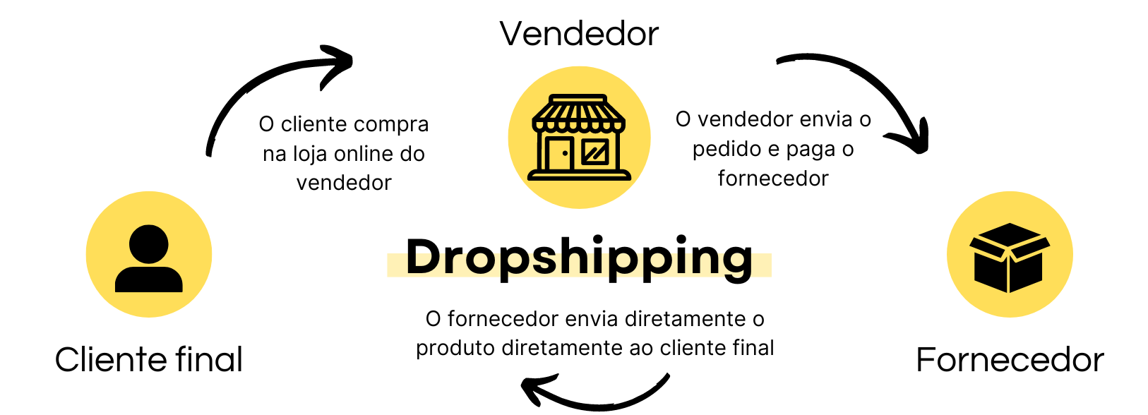 Imagem representando dropshipping